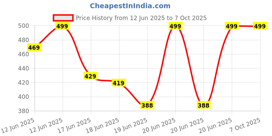 amazon.in koios KOIOS® Portable Blender, USB And Rechargeable Mini Juicer Blender,Electric Bottle Grinder Mixer, Personal Size for Juices, Shakes and Smoothies,Fruit Juicer Machine koios Price History Graph from 12 Jun 2025 to 6 Oct 2025