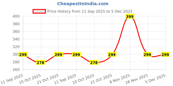 amazon.in KOIOS LED Book Light Clip-On – Adjustable Flexible Arm Reading Lamp, Eye-Care Night Light for Bed, Bookworms & Kids, Lightweight & Sturdy, Black Price History Graph from 11 Sep 2025 to 5 Dec 2025