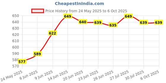 amazon.in KOIOS Portable Blender for Smoothies & Juices – 40W Powerful Juicer Blender, Ice-Crushing with 1800mAh Rechargeable Battery & 400ml Built-in Jar – Compact & Convenient Smoothie Maker Multicolor koios Price History Graph from 24 May 2025 to 5 Oct 2025