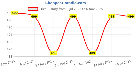 amazon.in kojera Multi-Functional Electric Cleaning Brush 5 in 1 Magic Power Scrubber Household Cleaning Tools Spin Scrubber with Buffer Polisher, for Bathroom, Shower, Tub, Kitchen Floor kojera Price History Graph from 8 Jul 2025 to 6 Nov 2025