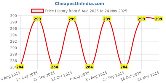 amazon.in Kojic Acid & Glutathione Soap | Whitening Soap | Body Tan Removal | Bath Soap for Men & Women | Remove Dark Spots & Hyperpigmentation | For Glowing Skin, 75g x 2 Price History Graph from 6 Aug 2025 to 24 Nov 2025
