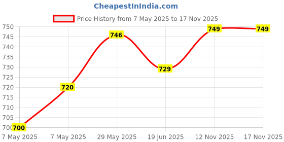 amazon.in KOJITIN ULTRA EMULGEL 2 * 20GM Price History Graph from 7 May 2025 to 16 Nov 2025