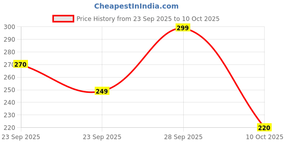 amazon.in Koka Crab Flavour Noodles - 85gm (Pack of 5) Price History Graph from 23 Sep 2025 to 10 Oct 2025