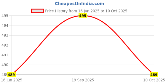 amazon.in KOKA Instant Noodles - Curry Flavour(85 Gm X Pack Of 9) "(Halal Certified)" - No Artificial Colours Price History Graph from 16 Jun 2025 to 10 Oct 2025