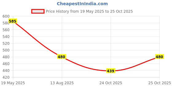 amazon.in KOKA Instant Noodles - Mi Goreng Flavour (85 Gm X Pack Of 9) "(Halal Certified)" - Vegetarian Price History Graph from 19 May 2025 to 25 Oct 2025