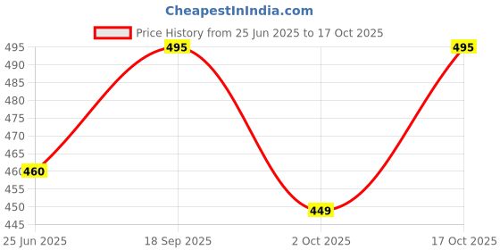 amazon.in KOKA Instant Noodles - Stir-Fried Flavour(85 Gm X Pack Of 9) "(Halal Certified)", No Artificial Colours Price History Graph from 25 Jun 2025 to 17 Oct 2025