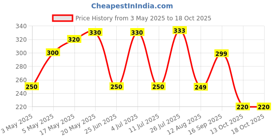 amazon.in KOKA Orienta Instant Noodles The Original Vegetable Flavour(Pack Of 5) With Flavouring Oil "(Halal Certified)" - Vegetarian - 85 Gm koka Price History Graph from 3 May 2025 to 18 Oct 2025