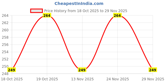 amazon.in KOKA Oriental Instant Noodle || The original Chicken Flavour Noodles (85g X Pack of 5) Price History Graph from 18 Oct 2025 to 29 Nov 2025