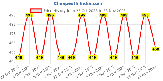 amazon.in KOKA Oriental Instant Noodles Crab Flavour(Pack Of 9) "(Halal Certified)", Preservative Free, 890 Gram Price History Graph from 22 Oct 2025 to 23 Nov 2025