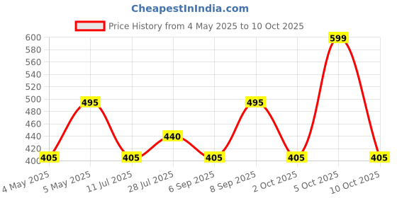 amazon.in KOKA Oriental Instant Noodles Prawn Flavour- Pack Of 9 "(Halal Certified)" - No Artificial Colours, 890 Gm Price History Graph from 4 May 2025 to 10 Oct 2025
