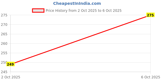 amazon.in Koka Original Mushroom Flavour Instant Noodles, 85g,pack of 5 Price History Graph from 2 Oct 2025 to 6 Oct 2025