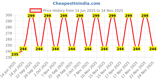 amazon.in Koka Tomato Flavour Noodles - 85gm (Pack of 5) Price History Graph from 14 Jun 2025 to 24 Nov 2025