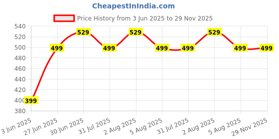 amazon.in KOKANSWAAD Ratnagiri Alphonso Mango Pulp Sweetened 850g – Rich & Juicy Aamras, Canned Mango Puree, No Preservatives, Non-GMO, Perfect for Juices, Smoothies & Desserts Price History Graph from 3 Jun 2025 to 28 Nov 2025