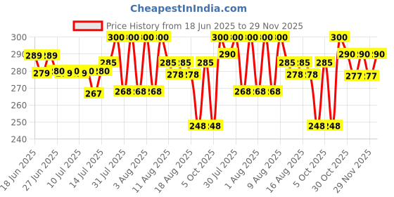 amazon.in Kokila Unisex Hair Color Shampoo Enriched With Almond Oil in Just 5 Minute, Long-Lasting Instant Hair Color Black Pack of 15 (15ML Each) kokila Price History Graph from 18 Jun 2025 to 29 Nov 2025