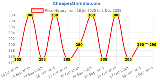 amazon.in Kokila Unisex Hair Color Shampoo Enriched With Almond Oil in Just 5 Minute, Long-Lasting Instant Hair Color Brown Pack of 15 (15ML Each) Price History Graph from 18 Jul 2025 to 1 Dec 2025