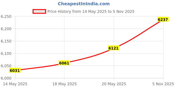 amazon.in kokko Guitar Loop Pedal Looper Effects 5 Minutes Looping Time Loop station,Exclude Power Adapter - KOKKO(FLP2) kokko Price History Graph from 14 May 2025 to 5 Nov 2025