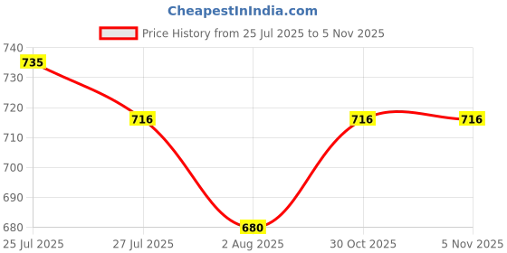 amazon.in Kokomaē Dark Drinking Chocolate with Organic Cocoa Beans and Organic Cane Sugar Price History Graph from 25 Jul 2025 to 3 Nov 2025