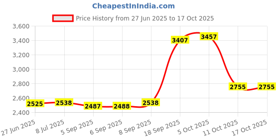amazon.in captive decals Kokopelli 2" Circle 4 pcs Black Fused Glass Decal captive decals Price History Graph from 27 Jun 2025 to 15 Oct 2025
