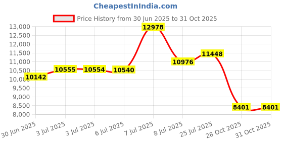 amazon.in KokoSelene Portable Bath Spa with Hydro Jets for Tub, Bath Tub Jacuzzi Creates Soothing Bubbles and Massage, Bathtub Accessories for Relaxing Spa, Spa Bath for Home Daily Use Price History Graph from 30 Jun 2025 to 28 Oct 2025