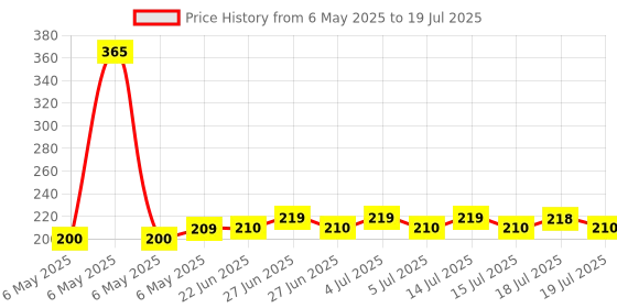 amazon.in ultima's Kokron Plus Multi Insect killer spray, Ready to Use Spray, One Hunter for All Types of Insect with Propoxur 2% Aerosol 200 Ml Each, Pack of 2 ultima's Price History Graph from 6 May 2025 to 18 Jul 2025
