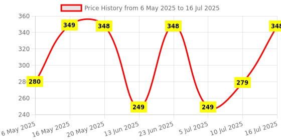 amazon.in Kokron Plus Multi Insect killer spray, Ready to Use Spray, One Hunter for All Types of Insect with Propoxur 2% Aerosol 400 Ml Each, Pack of 2 Price History Graph from 6 May 2025 to 16 Jul 2025