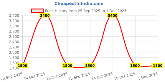 amazon.in Kokuyo PW-01D Paperweight Cling to a Book, Iron, Black Price History Graph from 25 Sep 2025 to 30 Nov 2025