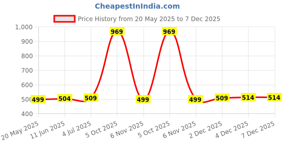amazon.in KOLACEN Automotive Car Truck Mini Blade Type Fuse Assorted Kit 5 7.5 10 15 20 25 30 35Amp + Fuse Puller (Pack of 81) Price History Graph from 20 May 2025 to 7 Dec 2025