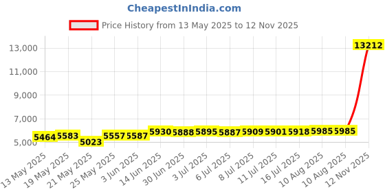 amazon.in kolakeer ™ Men's Cotton Color Dhoti Set - 1.9 Mtrs Dhoti with 1.2 Mtrs Angavastram - Pentex Mundu Angavastram Set kolakeer Price History Graph from 13 May 2025 to 12 Nov 2025