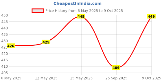 amazon.in KOLAR Double Bed Mosquito Net,Flower Print Premium Machardani (6.5X6 Feet),Blue kolar Price History Graph from 6 May 2025 to 9 Oct 2025