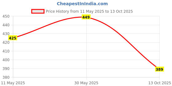 amazon.in KOLAR Double Bed Mosquito Net,Flower Print Premium Machardani (6.5X6 Feet),Peach kolar Price History Graph from 11 May 2025 to 13 Oct 2025