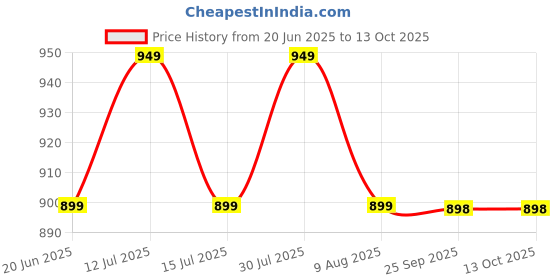 amazon.in kolar Men's Waterproof Rain Suit with Jacket and Pant with hood and inside pocket kolar Price History Graph from 20 Jun 2025 to 13 Oct 2025