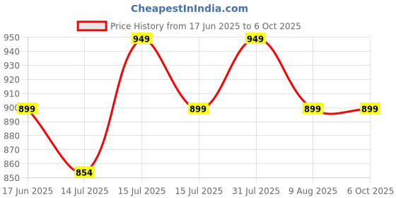 amazon.in kolar Men's Waterproof Rain Suit with Jacket and Pant With Reflective Surface, Extended Hood, Ouside and Inside Pocket kolar Price History Graph from 17 Jun 2025 to 5 Oct 2025