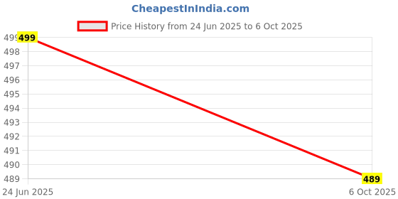 amazon.in Kolar Polyester Infants Washable Baby Mosquito Net|Anti-Bug Crib Net Foldable Bottomless Baby Crib Machardani Mosquito Net (Full Green, Tent) kolar Price History Graph from 24 Jun 2025 to 6 Oct 2025