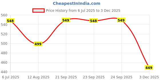 amazon.in Kolar Polyester Infants Washable Baby Mosquito Net|Anti-Bug Crib Net Foldable Bottomless Baby Crib Machardani Mosquito Net (Pink, Tent) kolar Price History Graph from 6 Jul 2025 to 3 Dec 2025