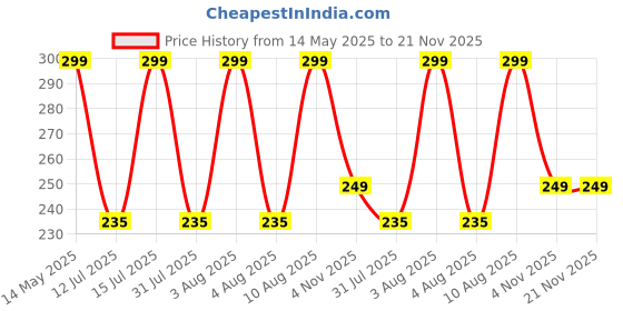 amazon.in Kolar Polyester Infants Washable Stroller, Carrier, Pram, Car Seat & Cradle Anti Mosquito Net (Blue) kolar Price History Graph from 14 May 2025 to 20 Nov 2025