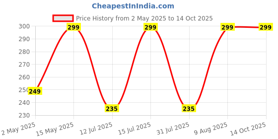 amazon.in Kolar Polyester Infants Washable Stroller, Carrier, Pram, Car Seat & Cradle Anti Mosquito Net (Pink) kolar Price History Graph from 2 May 2025 to 14 Oct 2025