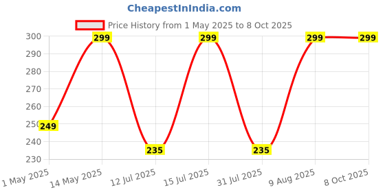 amazon.in Kolar Polyester Infants Washable Stroller, Carrier, Pram, Car Seat & Cradle Anti Mosquito Net (White) kolar Price History Graph from 1 May 2025 to 8 Oct 2025