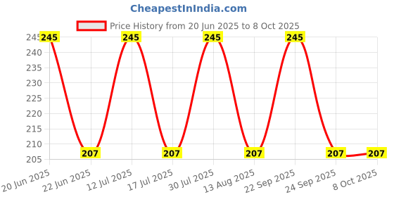 amazon.in KOLD FIRE Koldfire Baoji Cordless Wireless Calling Remote Door Bell For Home Shop Office (Multi-Design & Multi-Colour) Price History Graph from 20 Jun 2025 to 8 Oct 2025