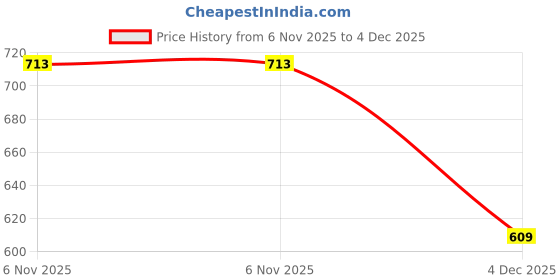 amazon.in Kolhapuri Chappal for Men | Leather Slippers | Kolapuri Chapal - CS-AB-Parent A13 Price History Graph from 6 Nov 2025 to 4 Dec 2025