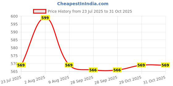 amazon.in shoegazing Kolhapuri Chappal for Women Stylish, Flat Fashion Sandals & Ethnic Slippers for Girls| COMFORTABLE BRANDED SANDALS shoegazing Price History Graph from 23 Jul 2025 to 31 Oct 2025