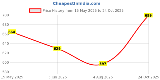 amazon.in shenellfashion Kolhapuri Chappal Women, Ethnic Slippers with Stylish Design, Open Toe Ring Strap, Cushioned Footbad shenellfashion Price History Graph from 15 May 2025 to 24 Oct 2025