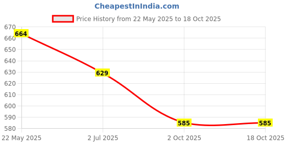 amazon.in shenellfashion Kolhapuri Chappal Women, Ethnic Slippers with Stylish Design, Open Toe Ring Strap, Cushioned Footbad shenellfashion Price History Graph from 22 May 2025 to 18 Oct 2025
