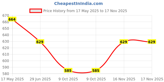amazon.in shenellfashion Kolhapuri Chappals for Women, Ethnic Slippers and Fashionable Sandals shenellfashion Price History Graph from 17 May 2025 to 16 Nov 2025
