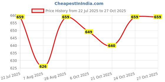 amazon.in xe looks Kolhapuri Comfort Slippers for Women xe looks Price History Graph from 22 Jul 2025 to 27 Oct 2025