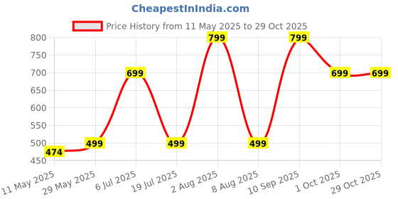 amazon.in royal khwaab Kolhapuri kolapuri Chappal chapal Slipper for Women Ladies Leather royal khwaab Price History Graph from 11 May 2025 to 29 Oct 2025