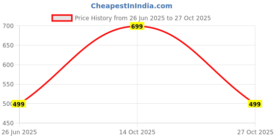 amazon.in royal khwaab Kolhapuri kolapuri Chappal chapal Slipper for Women Ladies Leather royal khwaab Price History Graph from 26 Jun 2025 to 27 Oct 2025