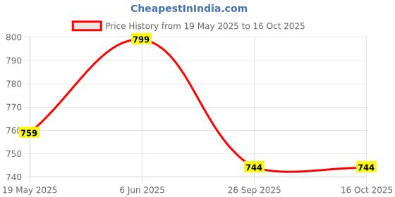 amazon.in royal khwaab Kolhapuri kolapuri chappal slipper for men original leather-AQZ1 royal khwaab Price History Graph from 19 May 2025 to 15 Oct 2025