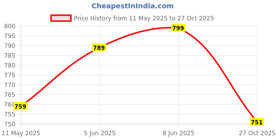 amazon.in royal khwaab Kolhapuri kolapuri chappal slipper for men original leather-AQZ1 royal khwaab Price History Graph from 11 May 2025 to 27 Oct 2025