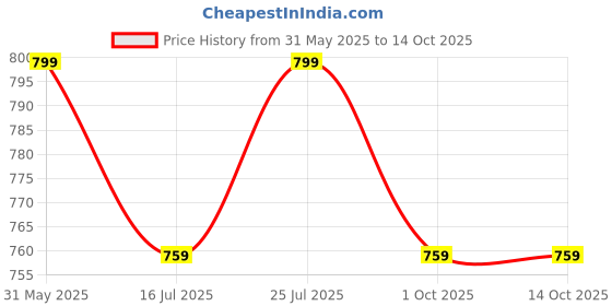 amazon.in royal khwaab Kolhapuri kolapuri chappal slipper for men original leather-AQZ1 royal khwaab Price History Graph from 31 May 2025 to 14 Oct 2025