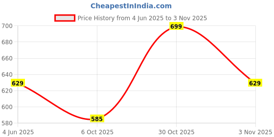 amazon.in shenellfashion Kolhapuri Stylish Women's Fashion Slippers Ethnic Flat Sandals shenellfashion Price History Graph from 4 Jun 2025 to 3 Nov 2025